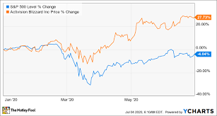 Has prospered despite the stock market's wild swings in 2020, rising more than 35% this year and significantly outperforming the s&p 500. Why Activision Blizzard Stock Jumped 27 7 In The First Half Of 2020 The Motley Fool