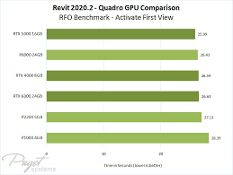 If you would like to be notified of upcoming drivers for windows, please subscribe here. Revit 2020 Gpu Performance