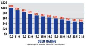 70 true seer savings chart