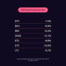 You can essentially still trade crypto without commission by using robinhood to trade crypto or by trading grayscale trusts (like gbtc). Robinhood Robinhoodapp Twitter