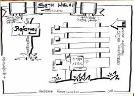 Its principal aim became to restore sovereignty to, and reform, the commonwealth politically and economically. Sejm Wielki Myslografia Education Sketchnotes History