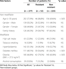A number of known risk factors are associated with a higher likelihood of developing essential hypertension, and there several health conditions that cause secondary hypertension. Cardiovascular Risk Factors In Those With And Without Resistant Download Table