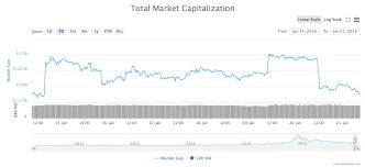 total market cap drops 5 billion as all major coins take