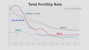 But it's not just south korea that is contending with falling birth rates. What S Behind China S Declining Birth Rate Cgtn