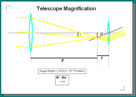The Astronomical Unit Tutorials Telescope Function