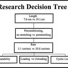 Design Decision Chart Download Scientific Diagram