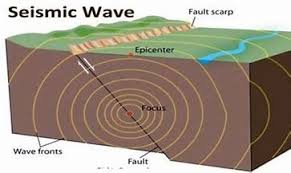 When an earthquake occurs, the shockwaves of released energy that shake the earth and temporarily turn soft deposits, such as clay, into jelly (liquefaction) are called seismic waves, from the greek 'seismos' meaning 'earthquake'. Seismic Waves Diagram Quizlet