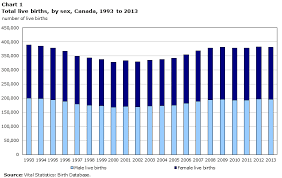 Trends In Canadian Births 1993 To 2013