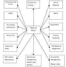 Sap Data Migration Methodology Sap Blogs