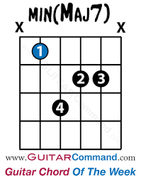 Minor Major Seventh Chord Guitar Diagram Play Min Maj7 In