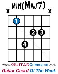 minor major seventh chord guitar diagram play min maj7 in