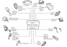 The purpose of this test is to evaluate the operation of a piezoelectric knock sensor when subjected to a simulated engine knock. Sensor Map Sensor 02 Sensor Airflow Sensor Tps Knock Sensor Idle Solenoid Controll Coolant Temp Sensor