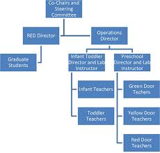 organizational structure child development lab human