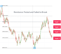 Can You Use Fibonacci As A Leading Indicator