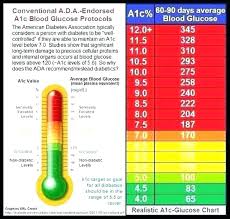 aic blood sugar levels chart diabetes hba1c chart pre