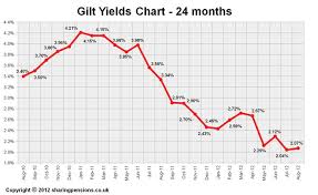 15 Years Gilt Yields Chart August 2012