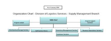 supply management branch organizational structure nih