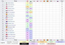 Jun 14, 2021 · alfa romeo sauber futuro tutto da scrivere e non solo a livello di piloti per la scuderia di hinwil. Formula 1 La Classifica Mondiale F1 2020 Dopo Il Gp Della Stiria Austria