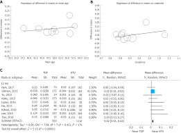 Comparison Of Renal Safety Of Tenofovir And Entecavir In