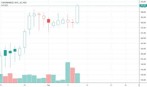 Coromandel Stock Price And Chart Nse Coromandel Tradingview