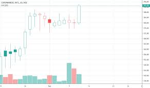 coromandel stock price and chart nse coromandel tradingview