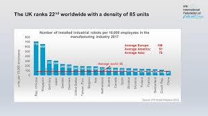 International Federation Of Robotics