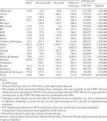 At each review some companies will exit and other will enter. Long Run Performance Of Ftse 100 Companies C Company Change Between Download Table