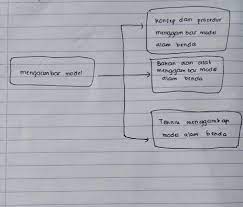 Objek model yang akan digambar. Peta Konsep Tentang Prinsip Menggambar Model Di Buku Gambar Brainly Co Id