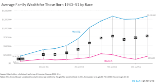 nine charts about wealth inequality in america updated