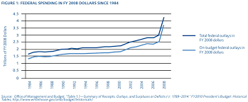 Does Government Spending Affect Economic Growth Mercatus Center