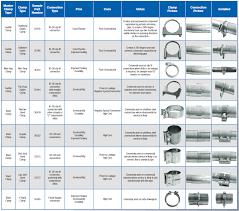 Using The Right Muffler Clamps Walker Exhaust Systems