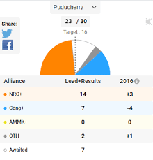Check assembly elections 2021 results, dates and candidates list. Puducherry Election Results 2021 Updates N Rangaswamy S Ainrc Takes The Lead