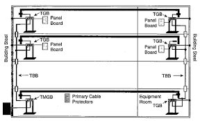 What Is Grounding And Bonding For Telecommunication Systems