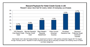 wyndham rewards tops list for loyalty program reimbursement