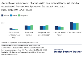 What Are The Current Costs And Outcomes Related To Mental Health And Substance Use Disorders Peterson Kff Health System Tracker