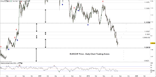 Usd Chf Eur Chf Price Rebounding From The Same Resistance