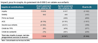 Les Avantages De Verser Un Salaire A Ses Enfants La Terre De Chez Nous