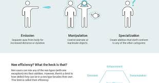 A Visual Guide To Nen Types Efficiencies Hunterxhunter