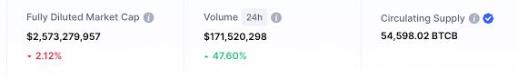 With bitcoin, those two numbers are the 18.5 million that have been mined (circulating supply) or you can use the 21 million that will eventually be mined (fully diluted supply). There S Close To 300 000 Bitcoin Pegged Tokens Hosted On Eth And Bsc Value Exceeds 12 Billion Technology Bitcoin News The Hack Posts