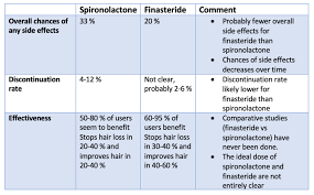 Hair loss and hirsutism (male pattern hair growth in women). Finasteride Vs Spironolactone For Female Androgenetic Alopecia How Do Side Effects Compare Donovan Hair Clinic