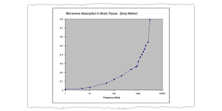 the mistaken graph which created the 5g health hazard myth