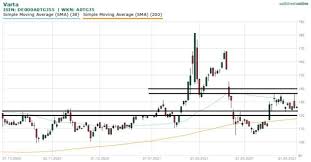 Realtimekurs, chart, fundamentaldaten, sowie aktuelle nachrichten und. Biontech Bricht Der Kurs Jetzt Aus Varta Aktie Verpasst Befreiungsschlag