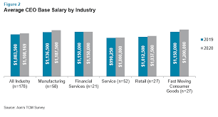 Use the links below to learn more about each career stage. 2020 Pay Trends First Look At Ceo Compensation