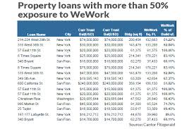 Heres A Look At How Weworks 50 Billion Pile Of Office