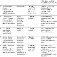 Malaysian listed enterprises generally need to do far more to profile and. The Bursa Malaysia Listed Companies Involve In Power Generation Download Table