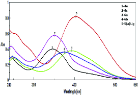 Solvatochromic effect of 4e, and 5a(Lig) and its metal complexes 6...