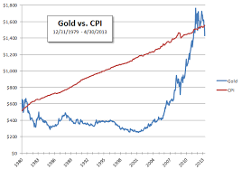 For The Past 34 Years Gold Has Just Kept Up With Inflation