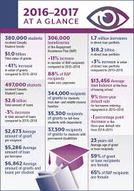Over 300,000 foreign employees come to canada to work on temporary work permits every year. Canada Student Loans Program Statistical Review 2016 To 2017 Canada Ca