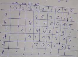 When writing a mixed number as a decimal, the fractional part must be converted to decimal digits. 3 Write The Numerals For Each Of The Following Numbers Write Them In The Place Value Chart A Three Brainly In