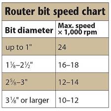 Router Bit Speed Chart Router Bits Woodworking Tools